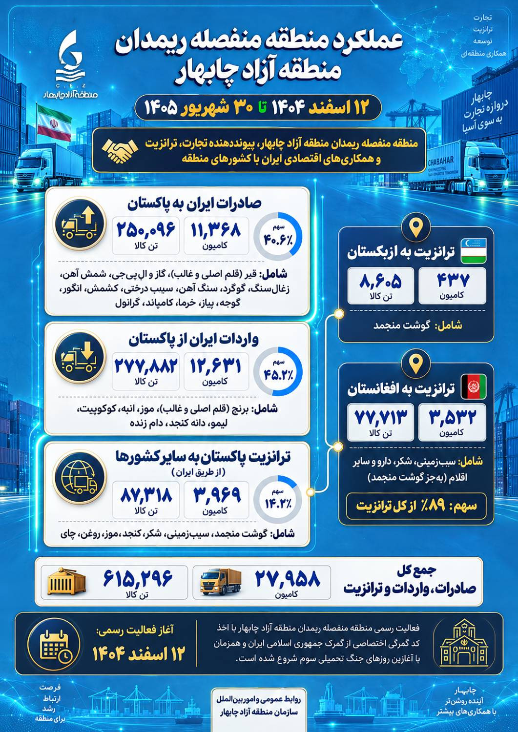 منطقه آزاد چابهار
